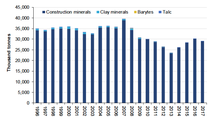 Figure 15: Mineral production in Scotland has decreased by 26% since 2007