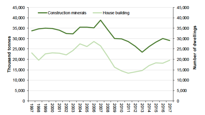 Figure 16: House building and construction mineral extraction declined following the economic downturn