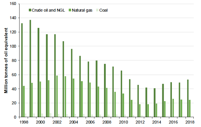 Figure 19: Fossil fuel extraction has more than halved between 1998 and 2018