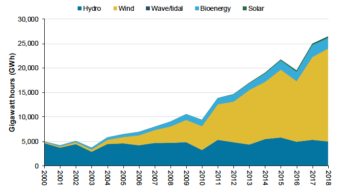 Figure 22: Wind power represented 72% of Scottish renewable generation in 2018