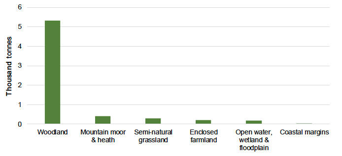 Figure 31: Woodland in Scotland removed the most harmful pollutant PM2.5 during 2017 