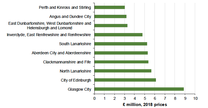 Figure 33: Out of the top 10 NUTS 3 regions, Glasgow City benefited the most from air pollution removal in 2017