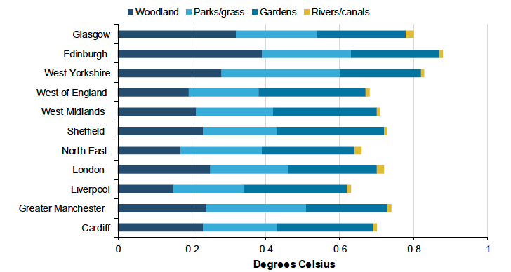 Figure 34: Edinburgh city region observed the greatest cooling effect because of having the greatest amount of woodland relative to the size of the urban area