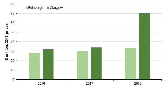 Figure 35: The asset value for Scottish regions has increased by £43 million over the three 5-year averages because of an increase in the number of hot days