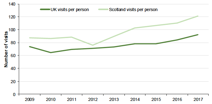 Figure 40: The average Scottish person visited the outdoors more than the UK average