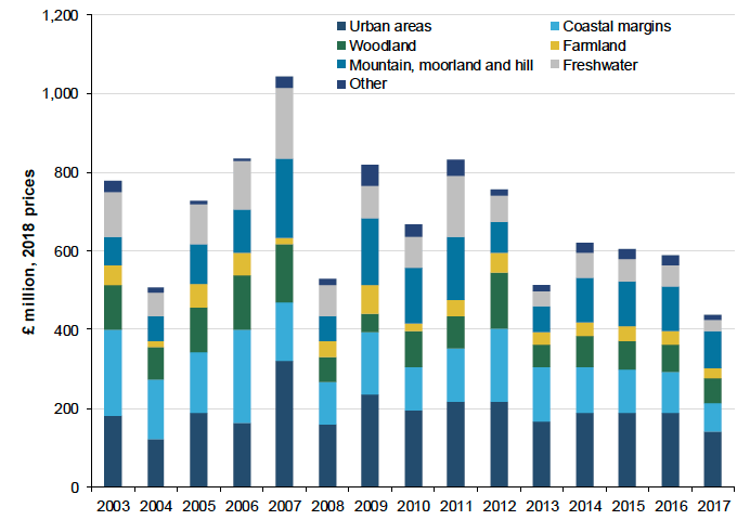 Figure 41: Spending in the Scottish natural environment nearly halved between 2009 and 2017
