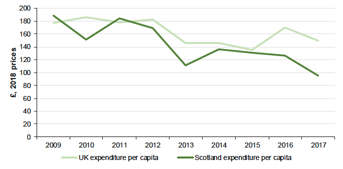 Figure 43: In 2017, the average Scottish person spent £50 less on outdoor recreation than the UK average
