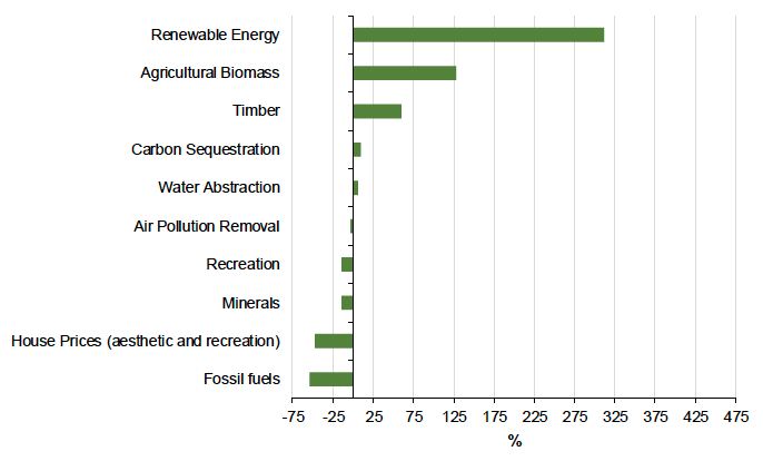 Figure 44: Renewable energy has increased by over four times between 2010 and 2016