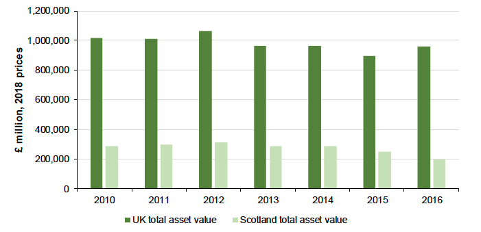 Figure 46: The total asset value of Scotland makes up on average nearly 28% of the total UK asset valuation over the time series 