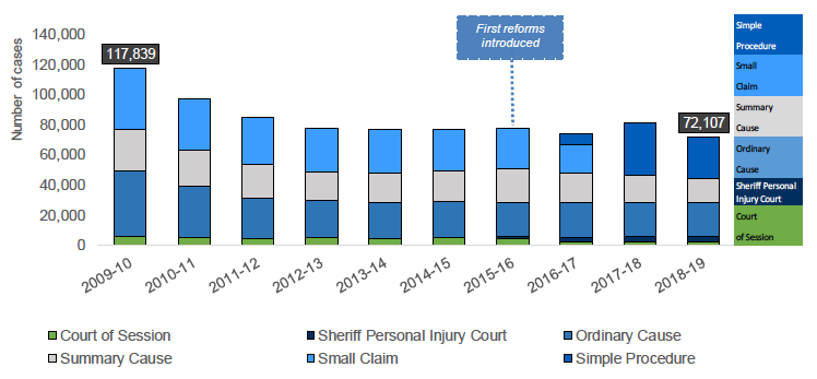 Figure 2: Cases transferred to Sheriff Personal Injury Court and simple procedure