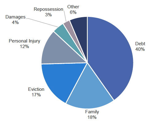 Figure 6: Debt cases remain the most common problem at civil courts