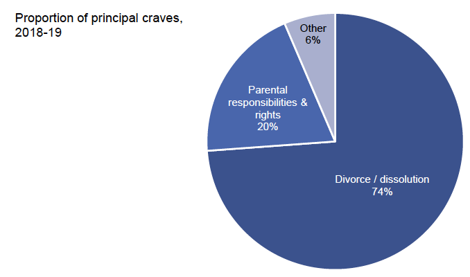 Figure 9: Family cases initiated in the civil courts by type, 2018-19
