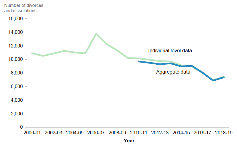 Figure 16: Total number of divorces and dissolutions from individual-level and aggregate data