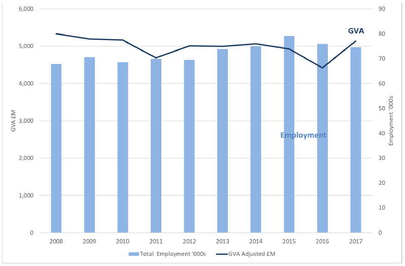 Figure 2: Marine sector - GVA and employment, 2008 to 2017 (2017 prices) (1)