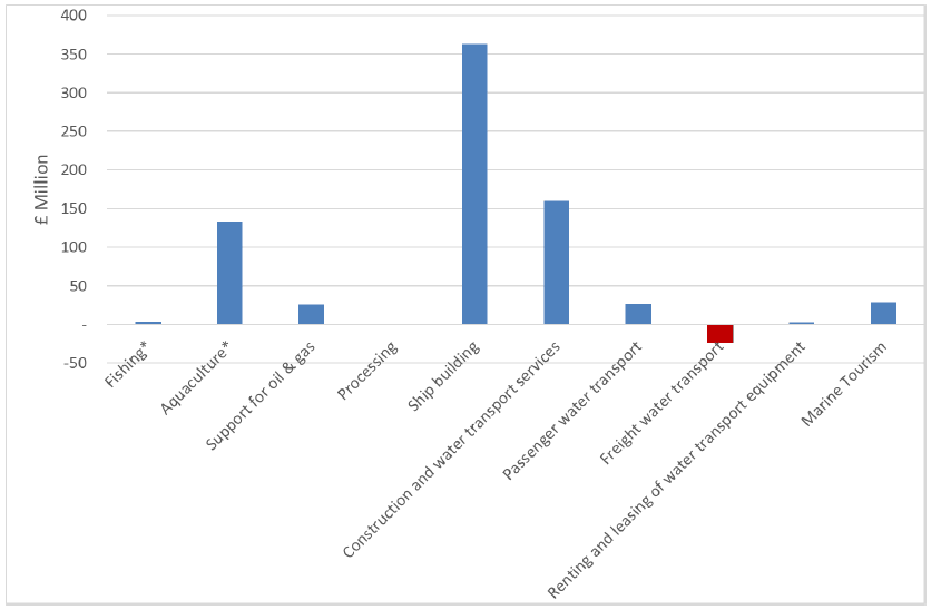 Figure 3: Marine sector - Change in GVA by sector, 2016 to 2017 (2017 prices) (1)