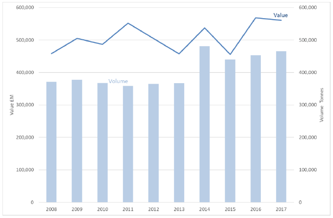 Figure 6: Fishing - volume and value of all landings by Scottish vessels, 2008-2017 (2017 prices)