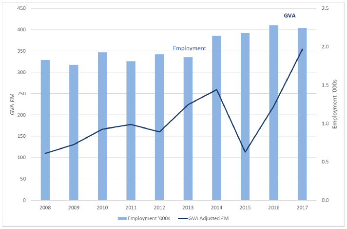 Figure 7 : Aquaculture - GVA and employment, Scotland , 2008 to 2017 (2017 prices) (1)