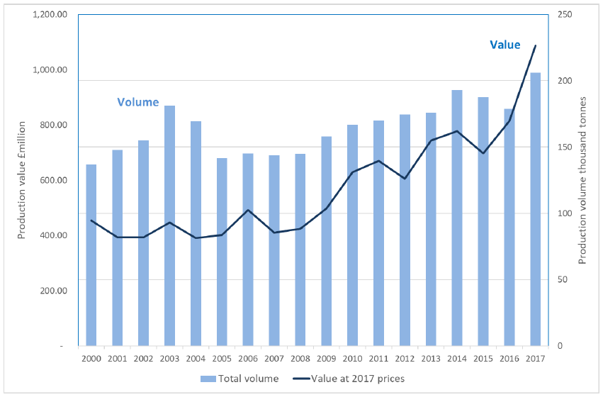 Figure 8: Aquaculture - volume and value of aquaculture production in Scotland, 2000 to 2017 (2017 prices) (1)