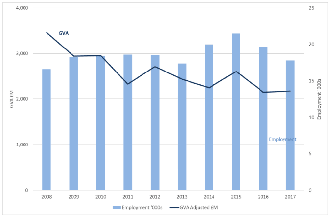 Figure 9: Oil and gas services - GVA and employment, Scotland, 2008 to 2017 (2017 prices)