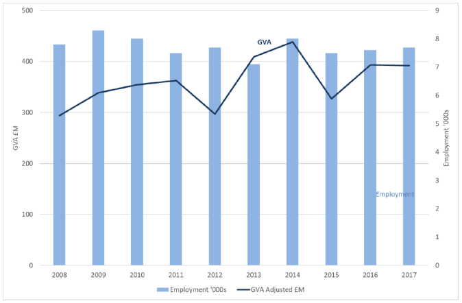 Figure 10: Seafood processing - GVA and employment, Scotland, 2008 to 2017 (2017 prices)