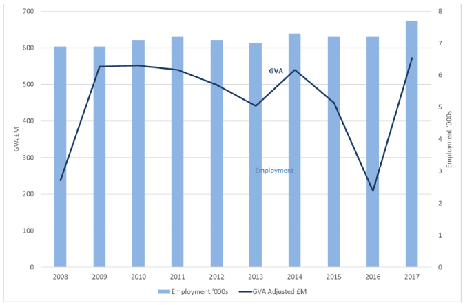 Figure 11: Shipbuilding - GVA and employment, Scotland, 2008 to 2017 (2017 prices)