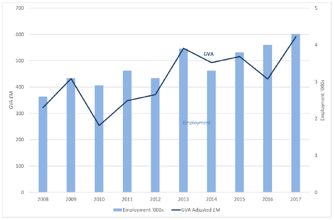 Figure 12 : Construction and water transport services - GVA and employment, 2008 to 2017 (2017 prices)