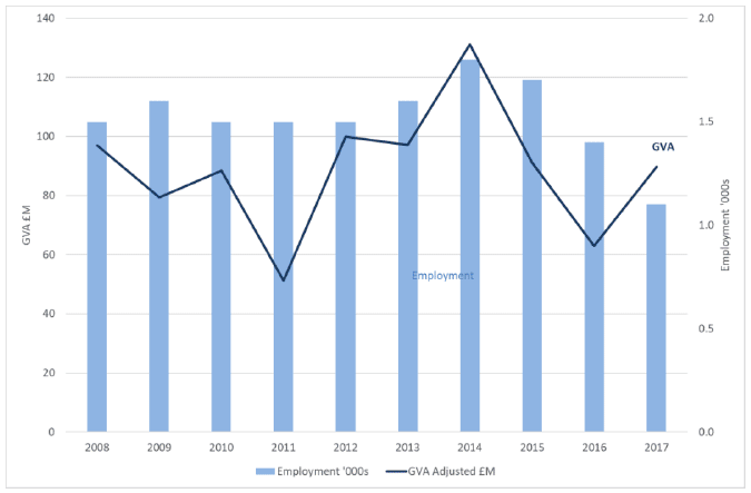 Figure 13 : Passenger water transport - GVA and employment (headcount), 2008 to 2017 (2017 prices)