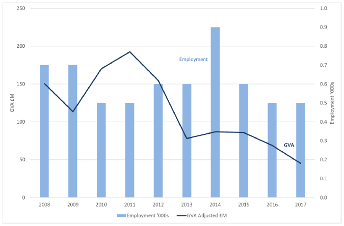 Figure 15 : Freight water transport - GVA and employment (headcount), 2008 to 2017 (2017 prices)