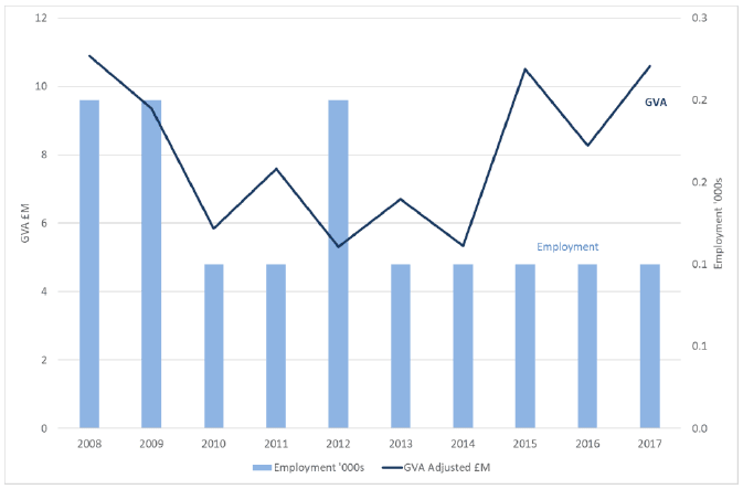 Figure 17: Renting and Leasing of Water Transport Equipment - GVA and employment (headcount), Scotland, 2008 to 2017 (2017 prices)