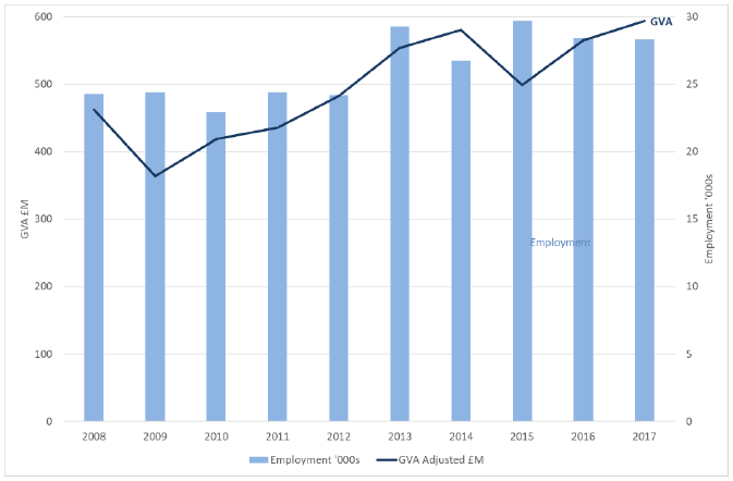 Figure 18 : Marine tourism - GVA and employment (headcount), 2008 to 2017 (2017 prices)