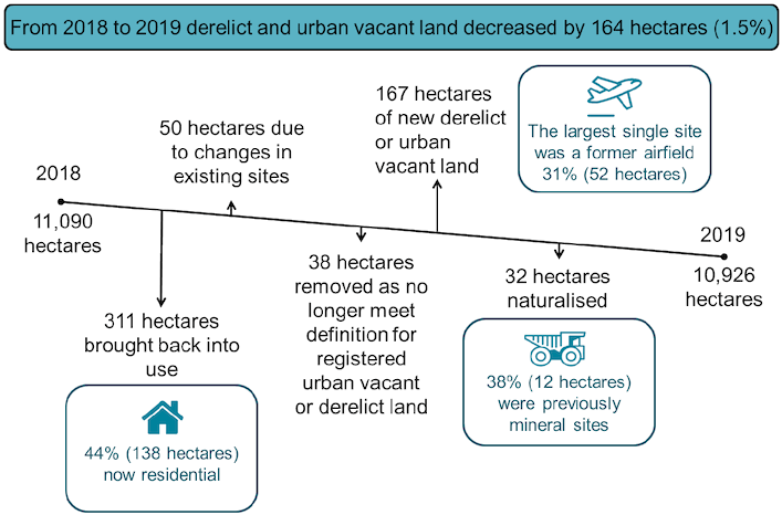 From 2018 to 2019 derelict and urban vacant land decreased by 164 hectares (1.5%)