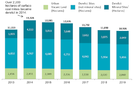 Annual change in total recorded area of derelict and urban vacant land since 2013