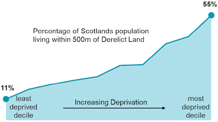 Percentage of population within 500m of a derelict site by deprivation decile