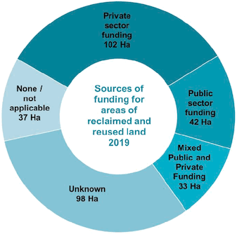 Sources of funding for reclaimed and reused land