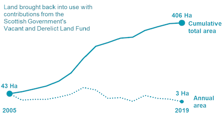 Area of reclaimed and reused land using contributions from Vacant and Derelict Land Fund
