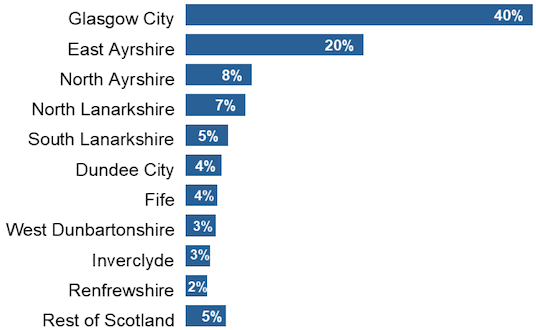 Chart 2 - Percentage of Derelict and Urban Vacant Land within the 15% most deprived data zones