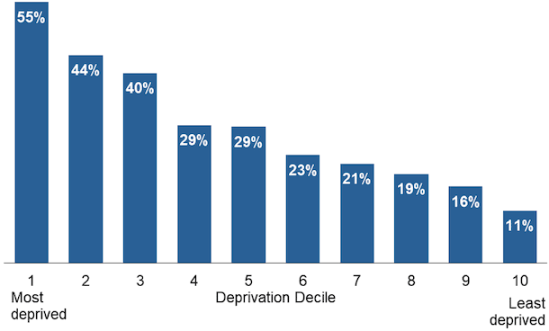 Chart 3 - Percentage of Scotland's population living within 500m of Derelict Land - by deprivation decile