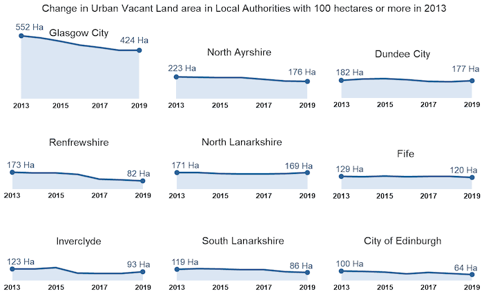 Chart 5 - Change in area of Urban Vacant Land in authorities which had 100 hectares or more in 2013