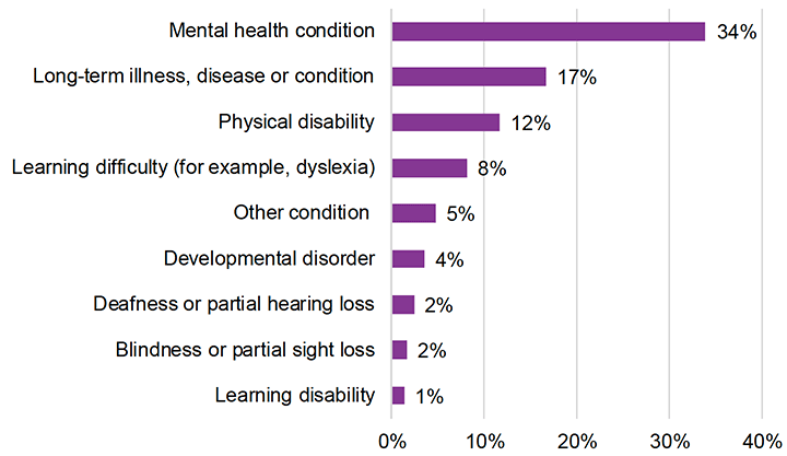 Figure 4: Proportion of total starts reporting Long Term Health Conditions by type, to end of March 2020