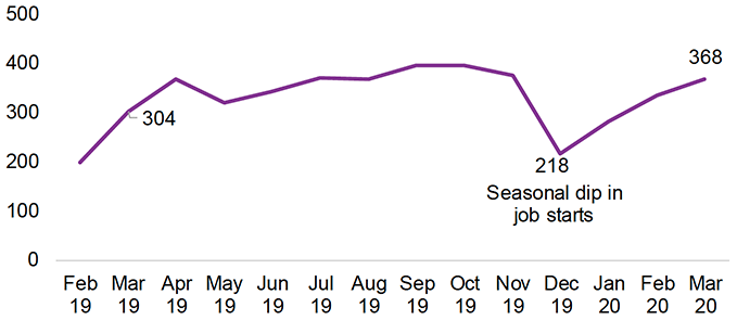 Figure 6: Fair Start Scotland Job Starts by month job was started, February 2019 to March 2020