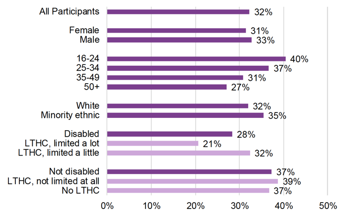 Figure 7: Proportions of people starting work after joining FSS, by equality characteristics