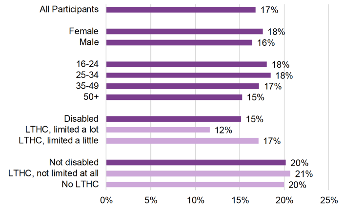 Figure 9: Proportions of people sustaining employment for 6 months after joining FSS by equality characteristics 