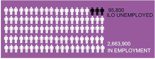 Figure 1: Scotland's economically active population for ages 16 and over, 2019
