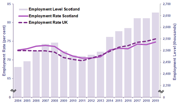 Chart 1: Employment level for ages 16 and over, Scotland, 2004 to 2019; and employment rate for ages 16 to 64, Scotland and UK, 2004 to 2019