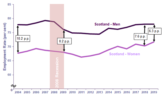 Chart 2: Employment rate for ages 16 to 64 by gender, 2004 to 2019