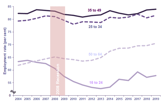 Chart 4: Employment rate for ages 16 to 64 by age, 2004 to 2019