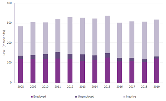 Chart 5: Participation in full-time education by economic activity for ages 16 to 64, Scotland, 2008 to 2019