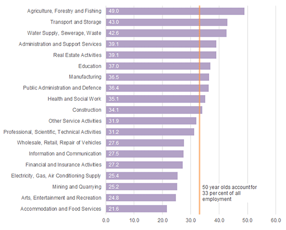 Chart 7: Proportion of workforce aged 50 and over within industry, 2019