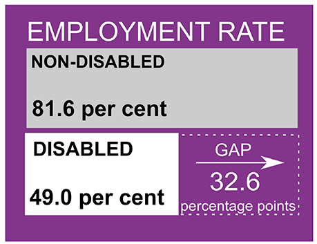 Figure 5: Employment rates for ages 16 to 64 by Equality Act Disabled, 2019