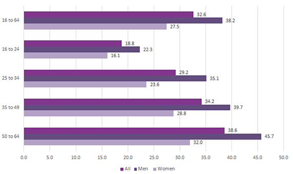 Chart 8: Disability employment gap for ages 16 to 64 by gender and age, Scotland, 2019